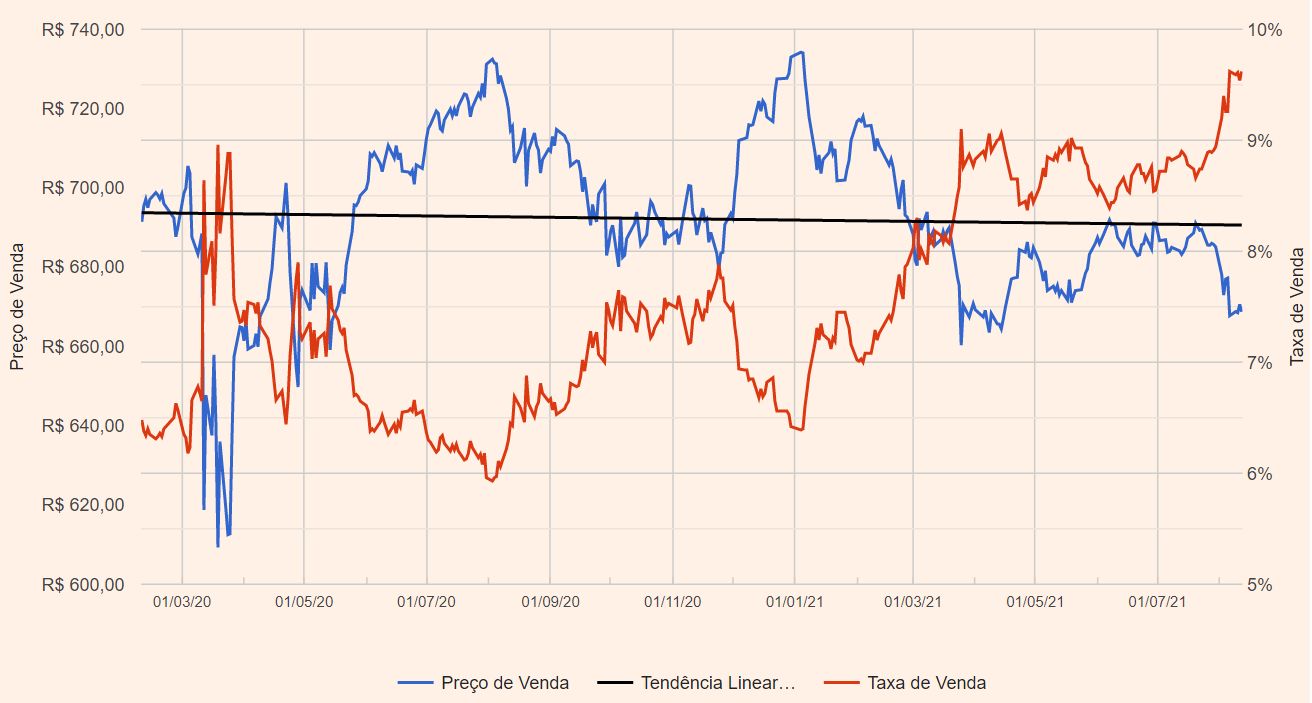 Tesouro Direto: IPCA+ retorna a 8%, investidores atentos