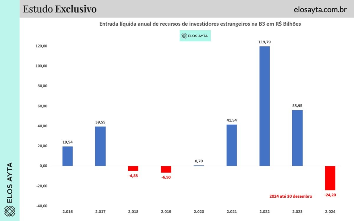 Investidores Estrangeiros Movimentam R$ 2,8 Tri na B3 em 2025