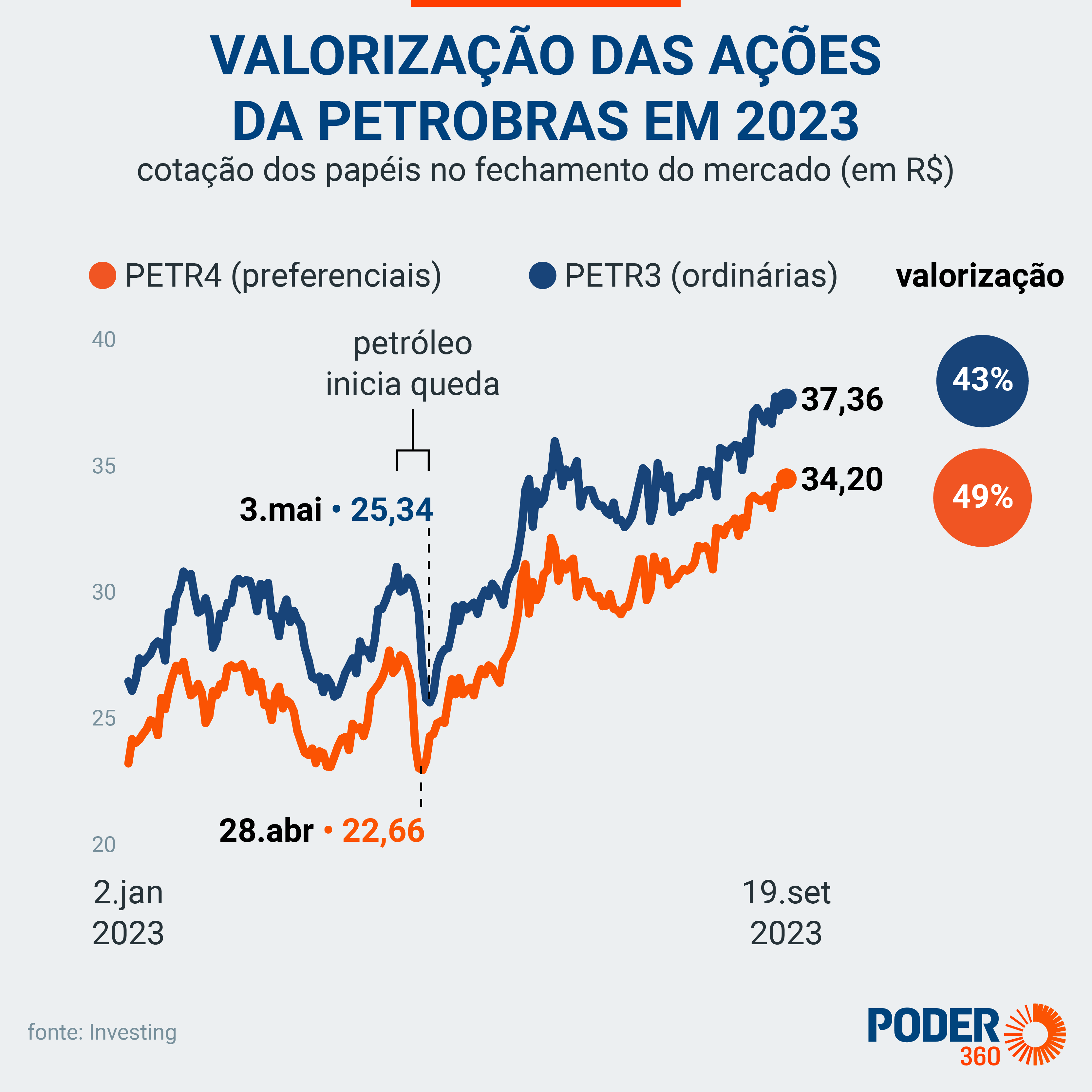 Petrobras surpreende com alta significativa no mercado