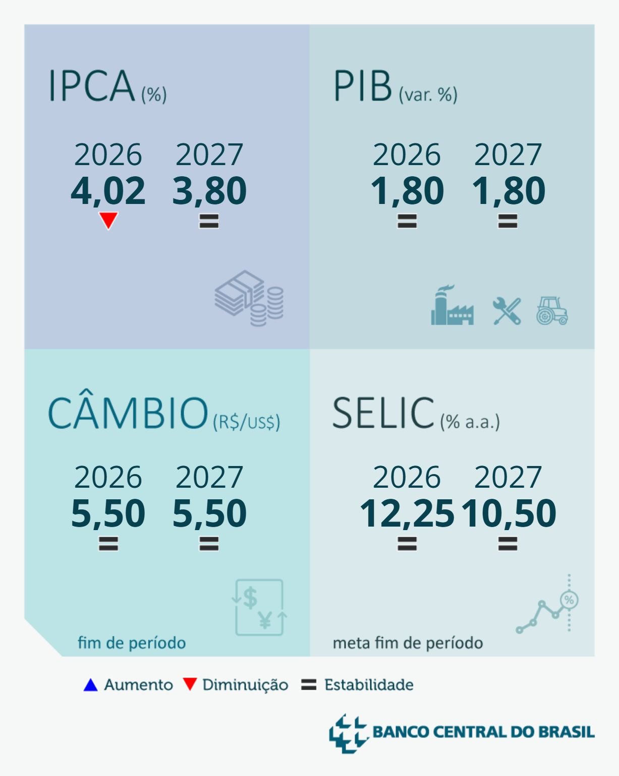 Mercado Reduz Previsão de Inflação para 2026: O Que Isso Significa?