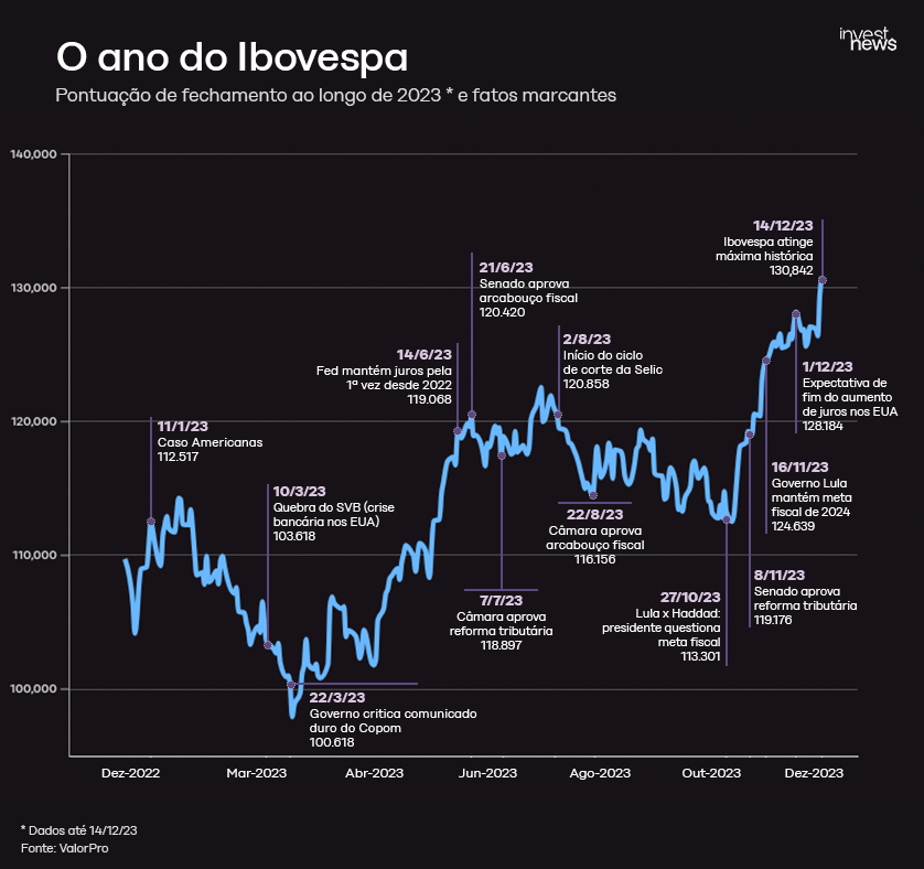Ibovespa alcança 177 mil pontos: o que isso significa para você?
