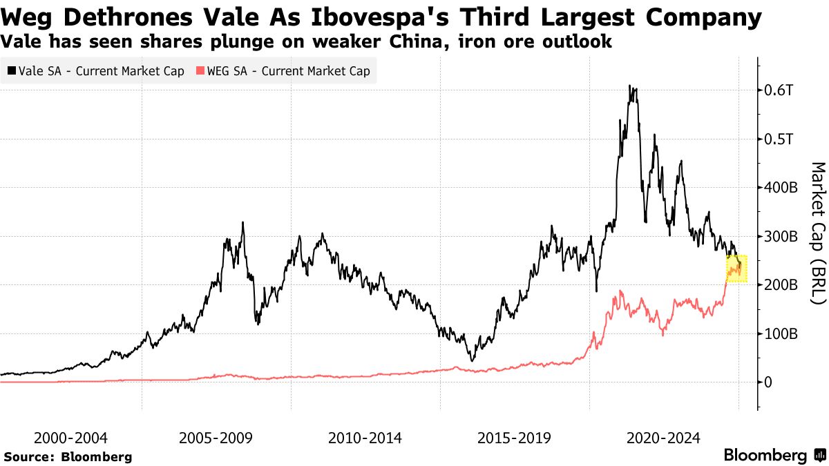 Vale (VALE3) atinge novo pico histórico: oportunidade ou risco?